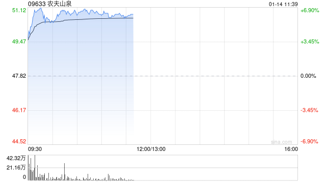 农夫山泉午前涨超6% 里昂预计其去年下半年增长加速  第1张