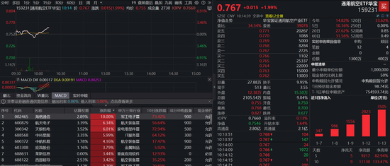 再传捷报！长八甲火箭成功发射，通用航空ETF（159231）V型反转劲涨2%  第1张