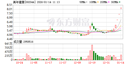 美年健康连收4个涨停板  第1张