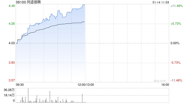 同道猎聘午前大涨超11% AI战略深化与稳健财务获市场重估  第1张