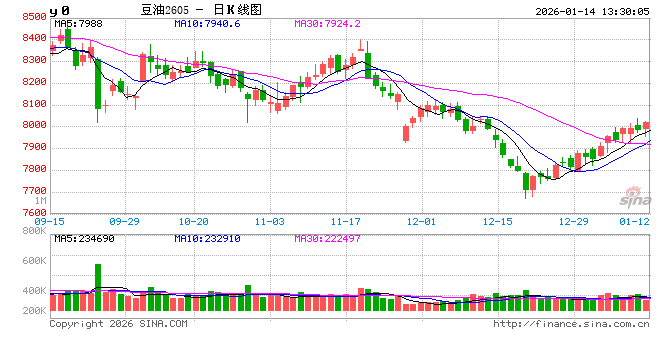 油脂有“料”： 印度豆油持续走高，支撑中国豆油市场  第2张