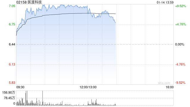 医渡科技午前涨逾9% 公司AI医疗创新实力深厚  第1张