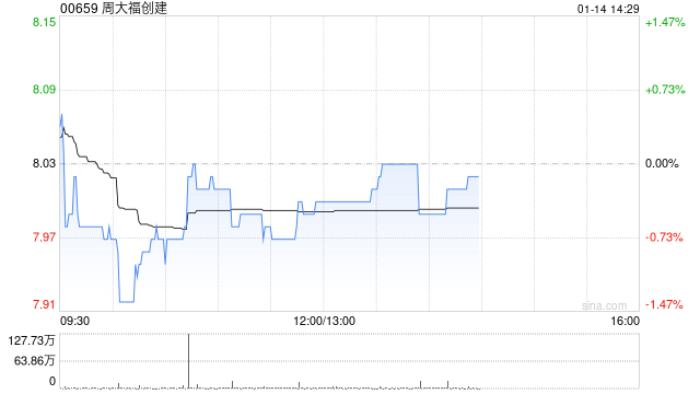 周大福创建申请注册总金额不高于50亿元的债务融资工具  第1张