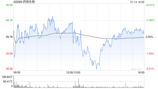 美银证券:升药明生物目标价至41.8港元 料业务增长快速 第1张 美银证券:升药明生物目标价至41.8港元 料业务增长快速 第1张