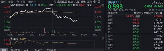 两市成交额连续4日突破3万亿！顶流券商ETF（512000）放量躁动，近5日资金净流入5.04亿元  第1张