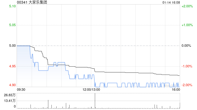 富瑞：降大家乐目标价至5.15港元 料本地快餐业务转型需时  第1张