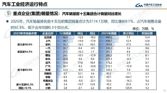 2025年中国汽车产销量创历史新高，连续17年稳居全球第一  第1张