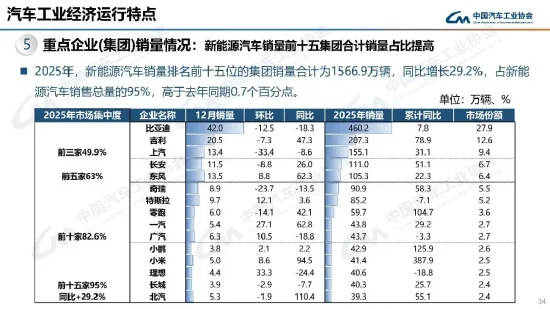 2025年中国汽车产销量创历史新高，连续17年稳居全球第一  第2张