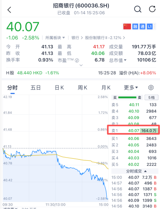 A股突发，尾盘巨额压单  第4张