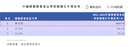 西子健康港股IPO：高度依赖抖音平台线下渠道仅创收1%、研发投入不足1%、营销投入超成本、多品类生产靠代工  第2张
