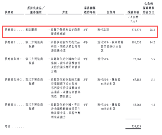西子健康港股IPO：高度依赖抖音平台线下渠道仅创收1%、研发投入不足1%、营销投入超成本、多品类生产靠代工  第3张