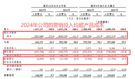 西子健康港股IPO：高度依赖抖音平台线下渠道仅创收1%、研发投入不足1%、营销投入超成本、多品类生产靠代工  第4张