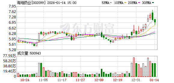 海翔药业：公司参投的寓鑫基金持有天兵科技1.352%股权  第1张