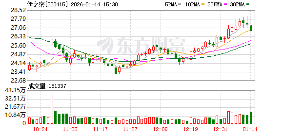 伊之密：2026年公司将继续专注主业，推动产品向高端化、智能化、绿色化继续演进  第1张