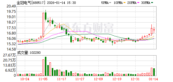 金冠电气：已披露的最新股东人数详见公司《2025年第三季度报告》  第1张