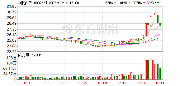 中航西飞：截至目前公司不是蓝箭航天的供应商  第1张