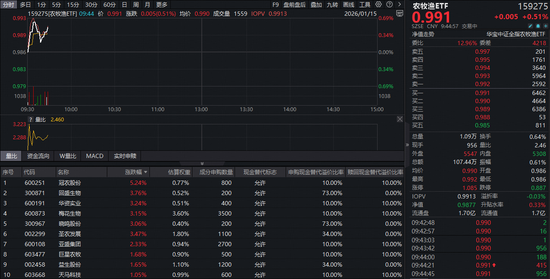 猪企龙头强强对话，全市场唯一农牧渔ETF（159275）开盘走高！机构：行业基本面和估值有望修复  第1张