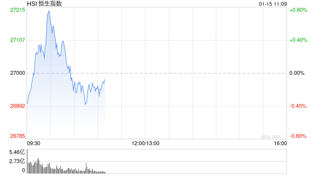 快讯：恒指低开0.1% 科指跌0.55% 汽车股走弱 黄金股延续涨势 携程跌近15%  第1张
