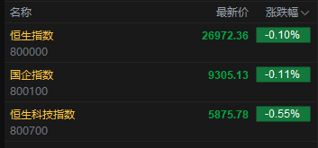 快讯：恒指低开0.1% 科指跌0.55% 汽车股走弱 黄金股延续涨势 携程跌近15%  第2张