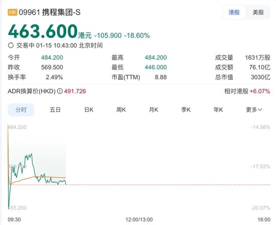 携程港股大跌超18%  第2张