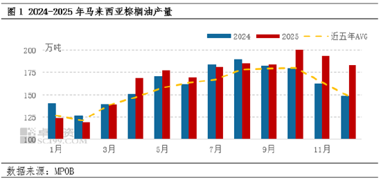 棕榈油12月MPOB报告解读：利空消化后反弹，1月或涨势延续  第4张