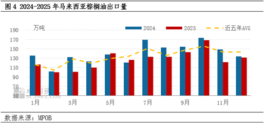 棕榈油12月MPOB报告解读：利空消化后反弹，1月或涨势延续  第6张