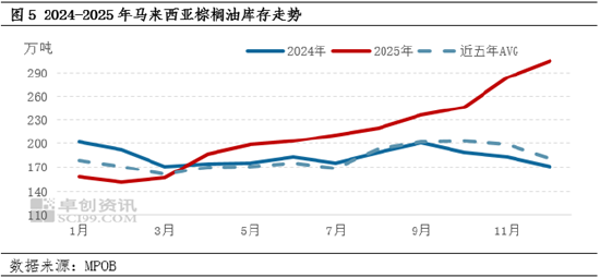 棕榈油12月MPOB报告解读：利空消化后反弹，1月或涨势延续  第7张