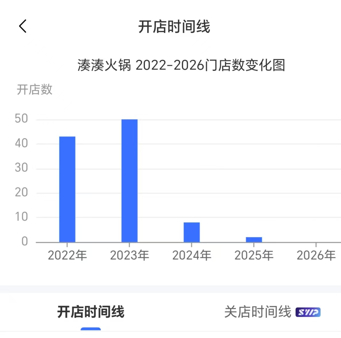 凑凑火锅被曝郑州门店清零，呷哺呷哺客服：正常战略调整  第1张