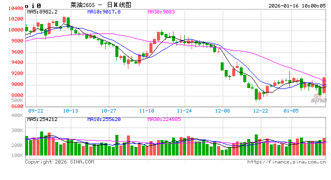 开盘|国内期货主力合约跌多涨少，菜油涨超2%  第2张