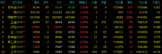 开盘|国内期货主力合约跌多涨少，菜油涨超2%  第3张