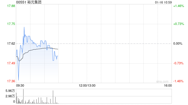 瑞银：升裕元集团目标价至20.3港元 去年下半年零售销售跌幅收窄  第1张