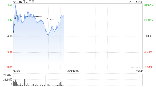 港股商业航天概念股走强 亚太卫星涨近6%  第1张