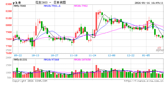 郑商所发布《郑州商品交易所花生仁期货业务细则》修订案  第2张
