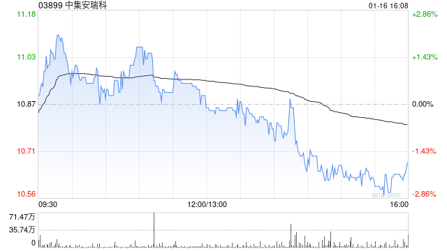 花旗：升中集安瑞科目标价升至12.5港元 离岸清洁能源业务强劲  第1张