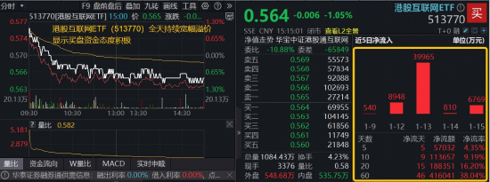 AI应用短线分歧，阿里站稳“中国AI第一”！资金密集涌入高“含BA量”港股互联网ETF（513770）  第1张