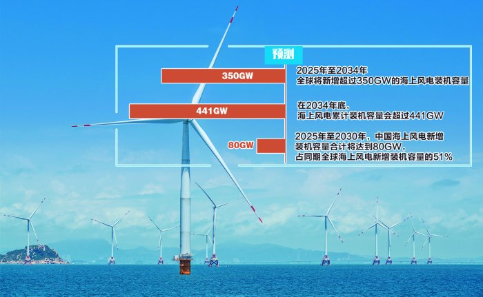风电“双海”战略发力 行业经营稳步转暖  第1张