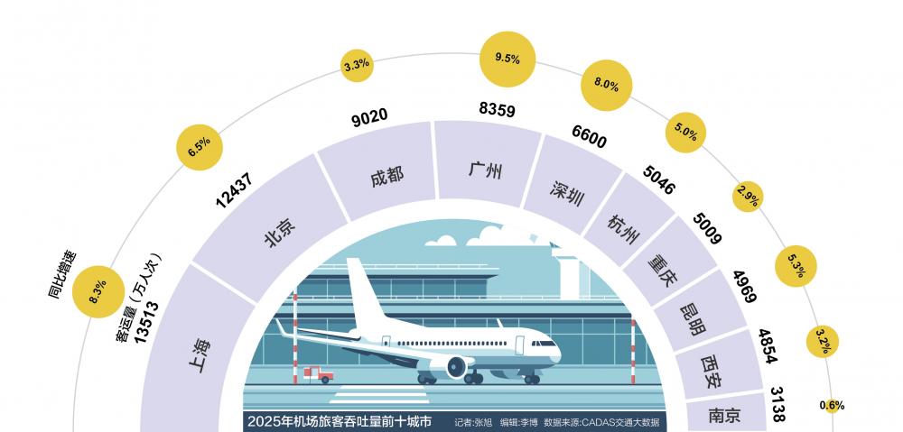 十大国际航空枢纽呼之欲出：京沪穗地位稳固，航空之城暗流涌动  第1张