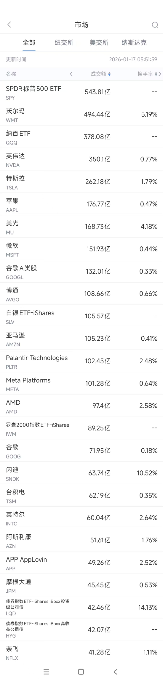 1月17日美股成交额前20:沃尔玛三大核心业务部门换帅 第1张 1月17日美股成交额前20:沃尔玛三大核心业务部门换帅 第1张