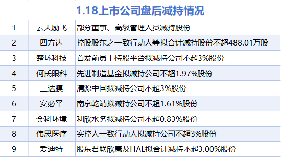 1月18日增减持汇总：暂无增持 云天励飞等9股减持（表）  第1张