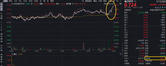 沪指险守4100点！半导体逆市狂飙，电子ETF翘尾收涨2.7%！AI应用概念股全线回调，159363回踩5日线  第2张