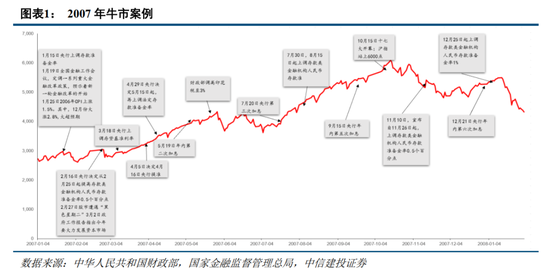 中信建投：主动降温下跨年行情的变化  第2张