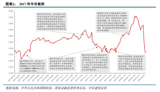 中信建投：主动降温下跨年行情的变化  第3张