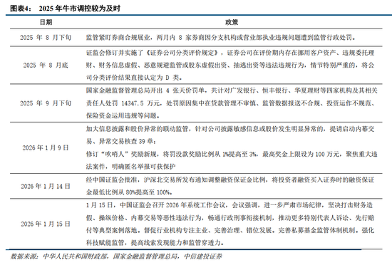 中信建投：主动降温下跨年行情的变化  第5张