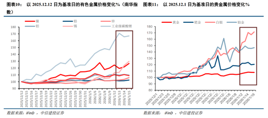 中信建投：主动降温下跨年行情的变化  第9张