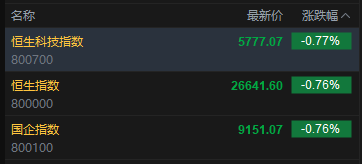 快讯：恒指低开0.76% 科指跌0.77% 科网股普跌 有色金属板块高开 内房股走弱 碧桂园跌超10%  第2张