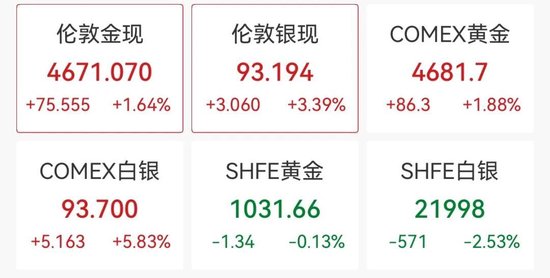 黄金白银，双双创历史新高！  第1张
