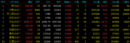 开盘|国内期货主力合约涨跌不一 沪锡跌超7%  第4张