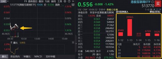 阿里开启AI“办事时代”，催化密集，高“含BA量”港股互联网ETF（513770）大举揽金近12亿元  第1张