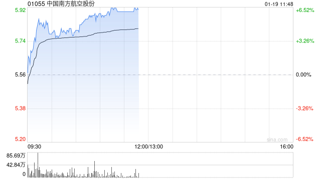 南方航空盘中涨超5% 机构称客运景气改善有望推动公司收益水平提升  第1张