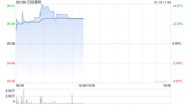 归创通桥盘中涨近5% 近日战略收购德国Optimed股权  第1张